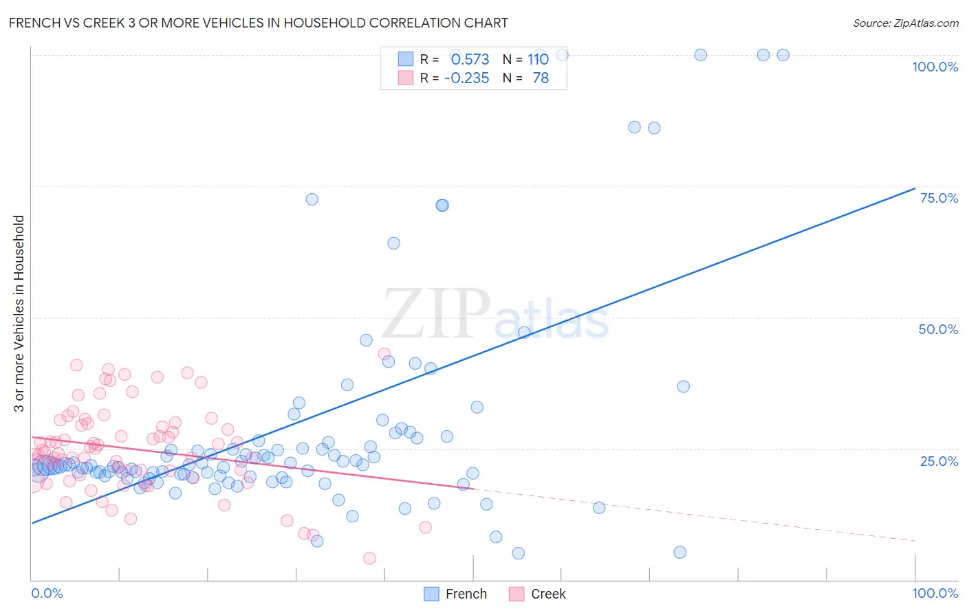 French vs Creek 3 or more Vehicles in Household
