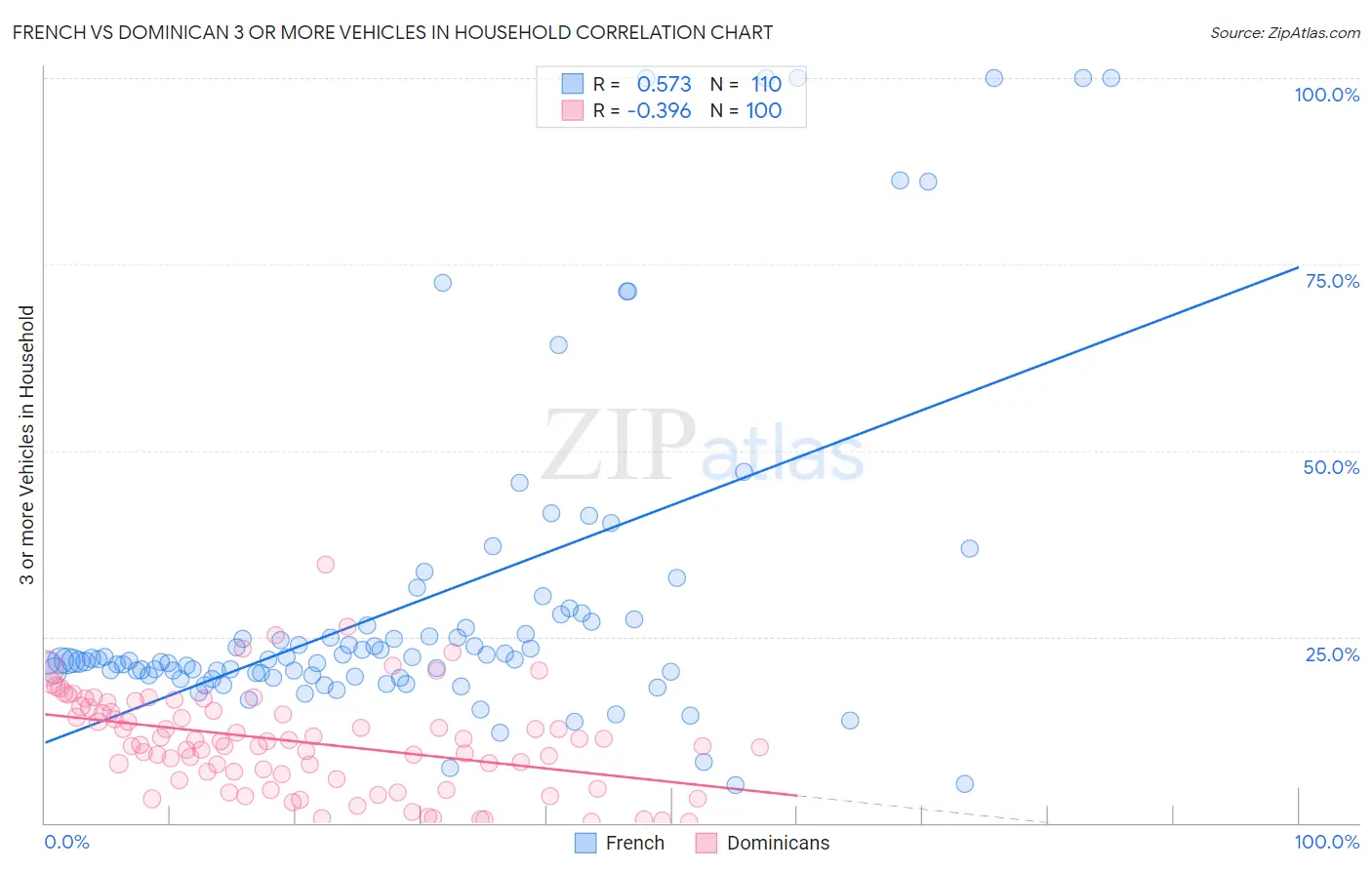 French vs Dominican 3 or more Vehicles in Household