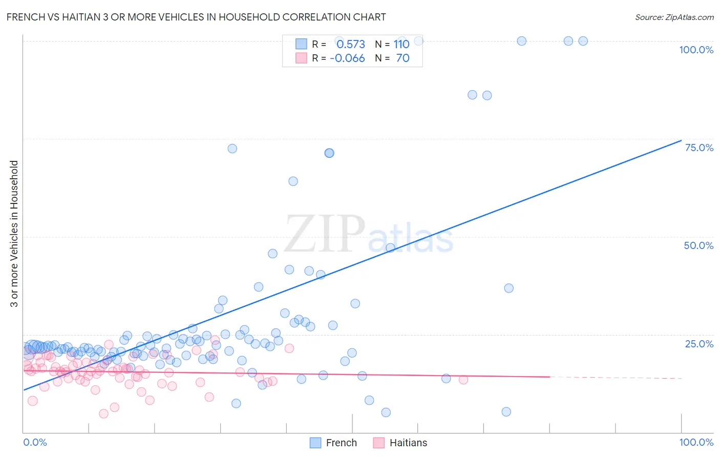 French vs Haitian 3 or more Vehicles in Household