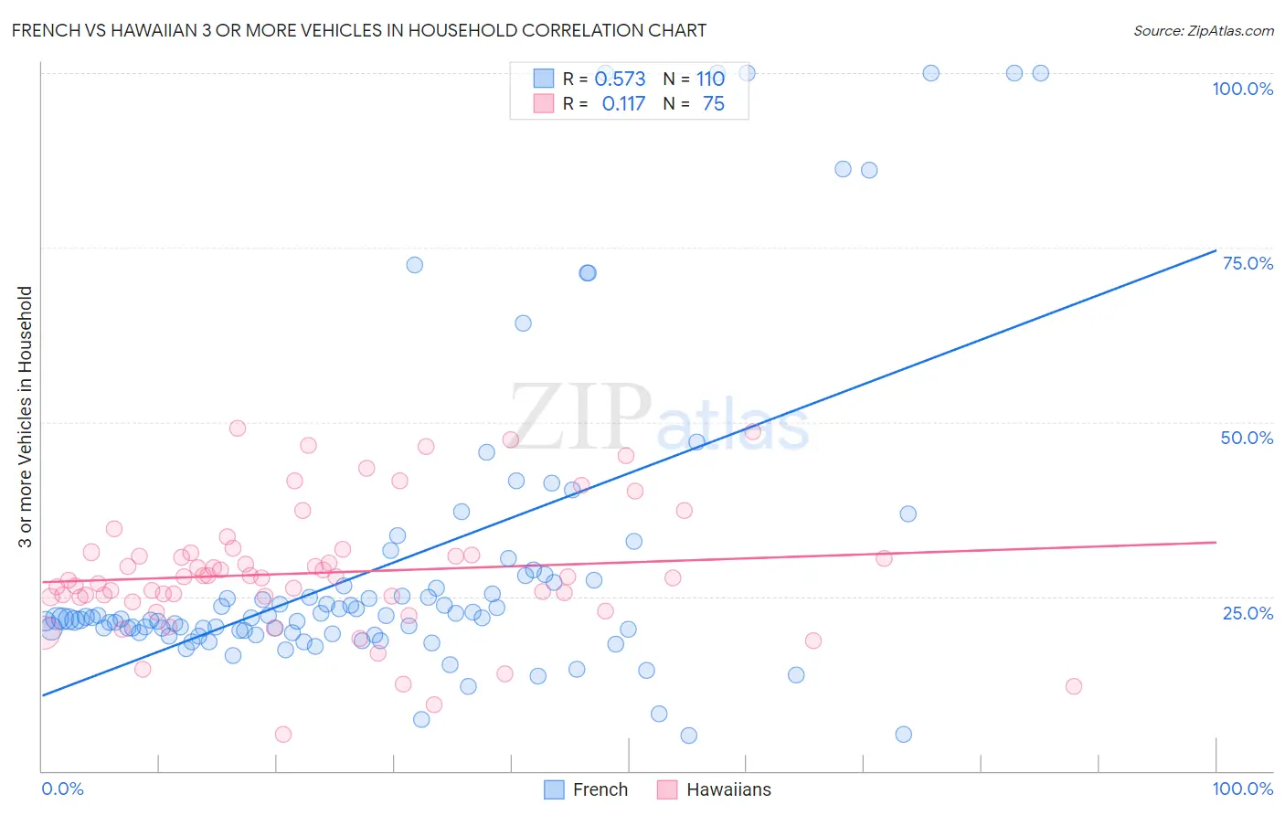 French vs Hawaiian 3 or more Vehicles in Household