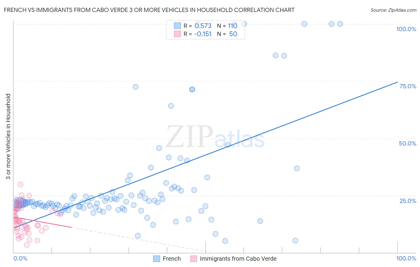 French vs Immigrants from Cabo Verde 3 or more Vehicles in Household