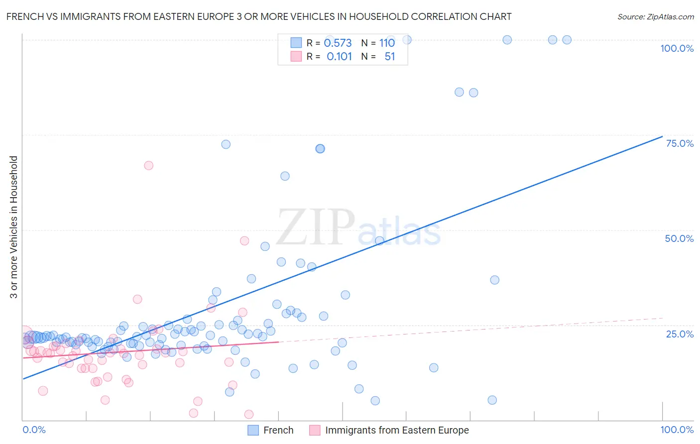 French vs Immigrants from Eastern Europe 3 or more Vehicles in Household