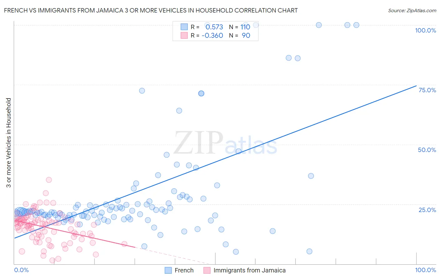 French vs Immigrants from Jamaica 3 or more Vehicles in Household