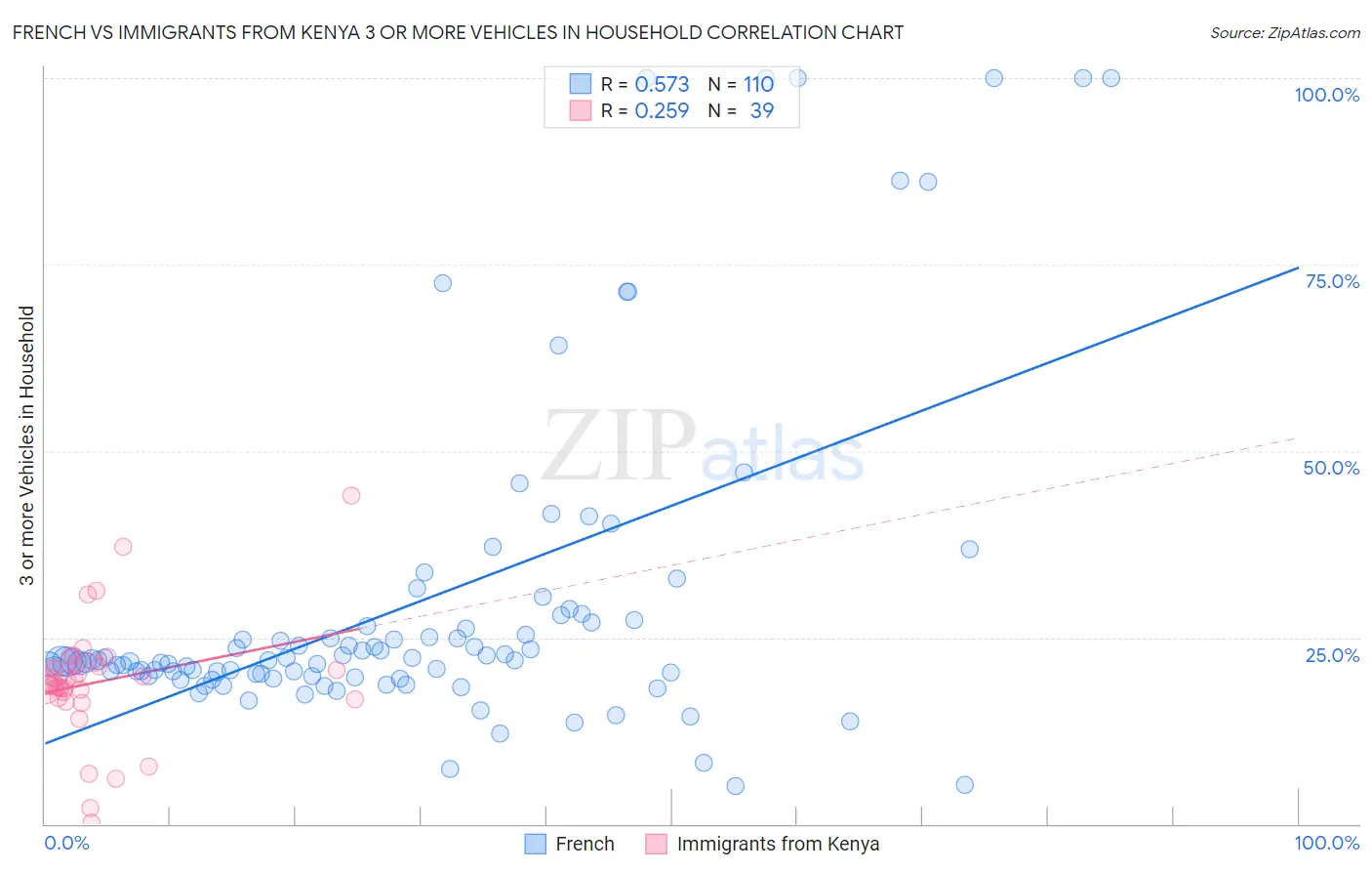 French vs Immigrants from Kenya 3 or more Vehicles in Household