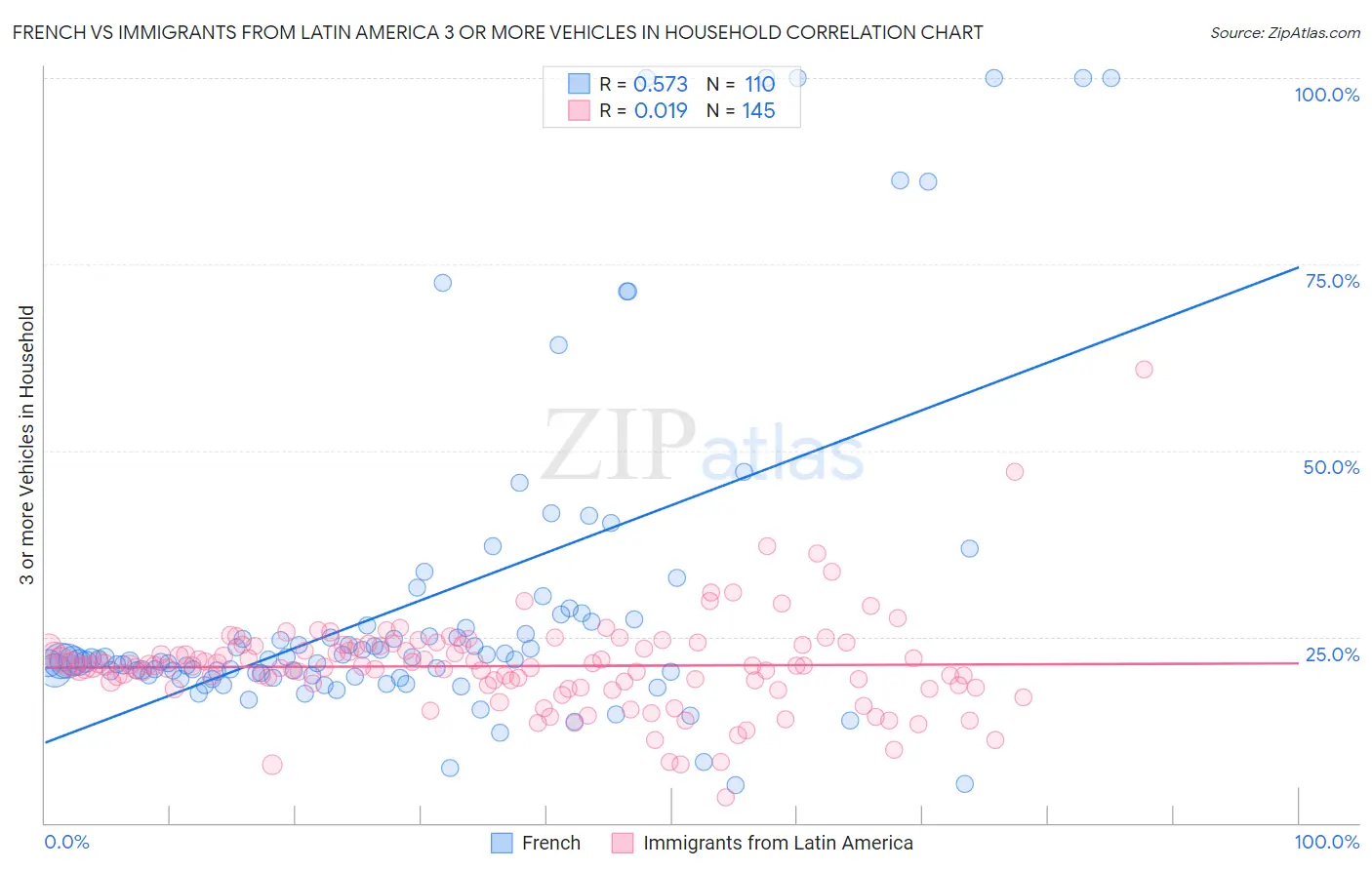 French vs Immigrants from Latin America 3 or more Vehicles in Household