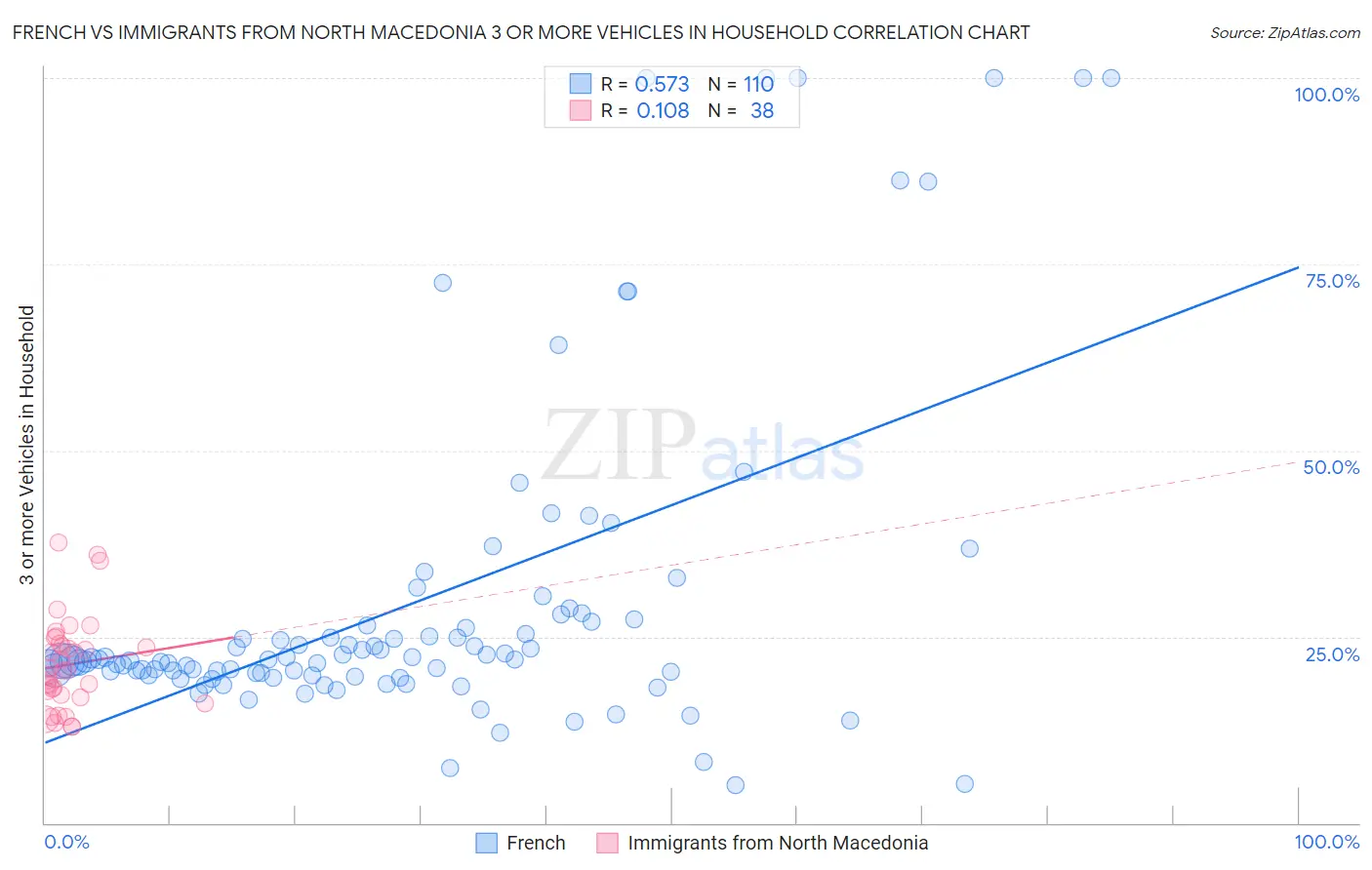 French vs Immigrants from North Macedonia 3 or more Vehicles in Household