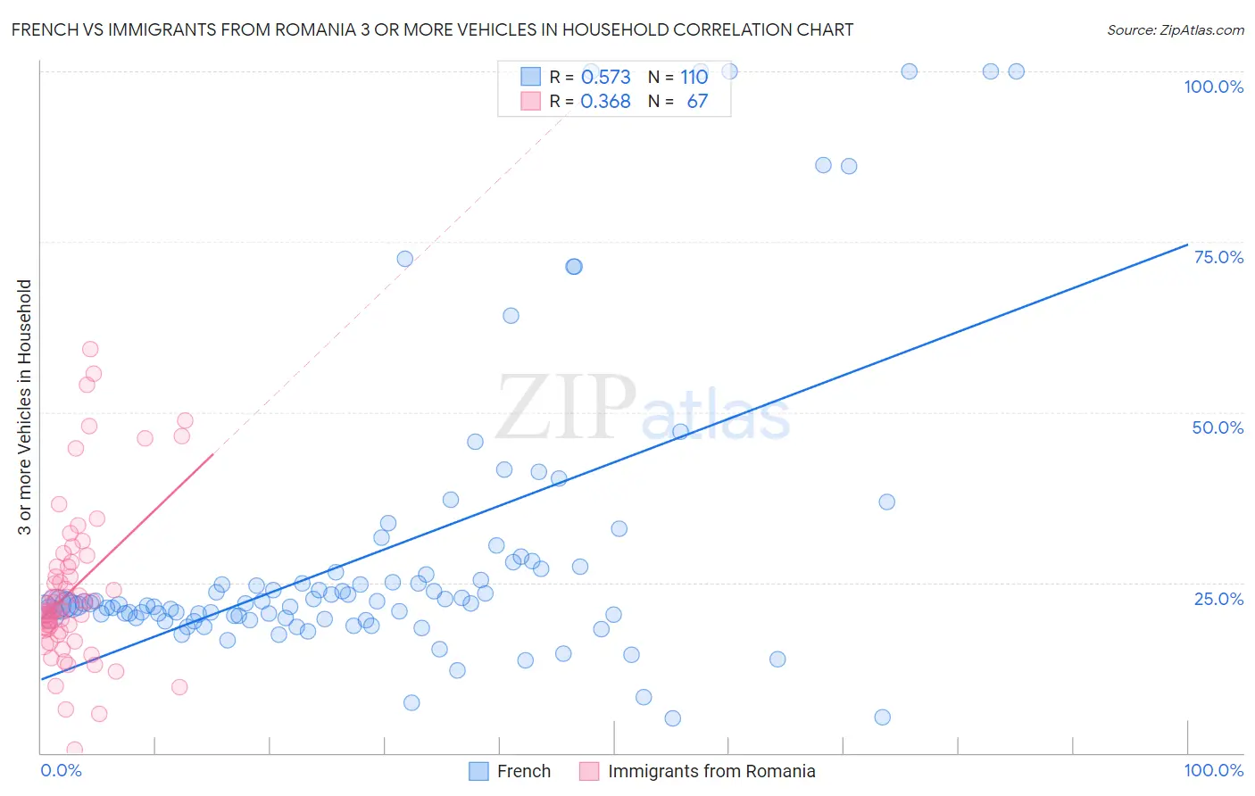 French vs Immigrants from Romania 3 or more Vehicles in Household