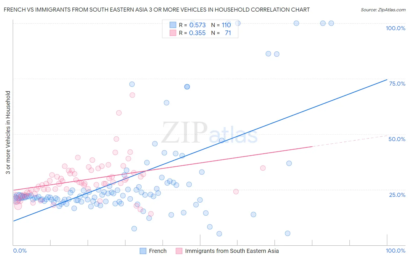 French vs Immigrants from South Eastern Asia 3 or more Vehicles in Household