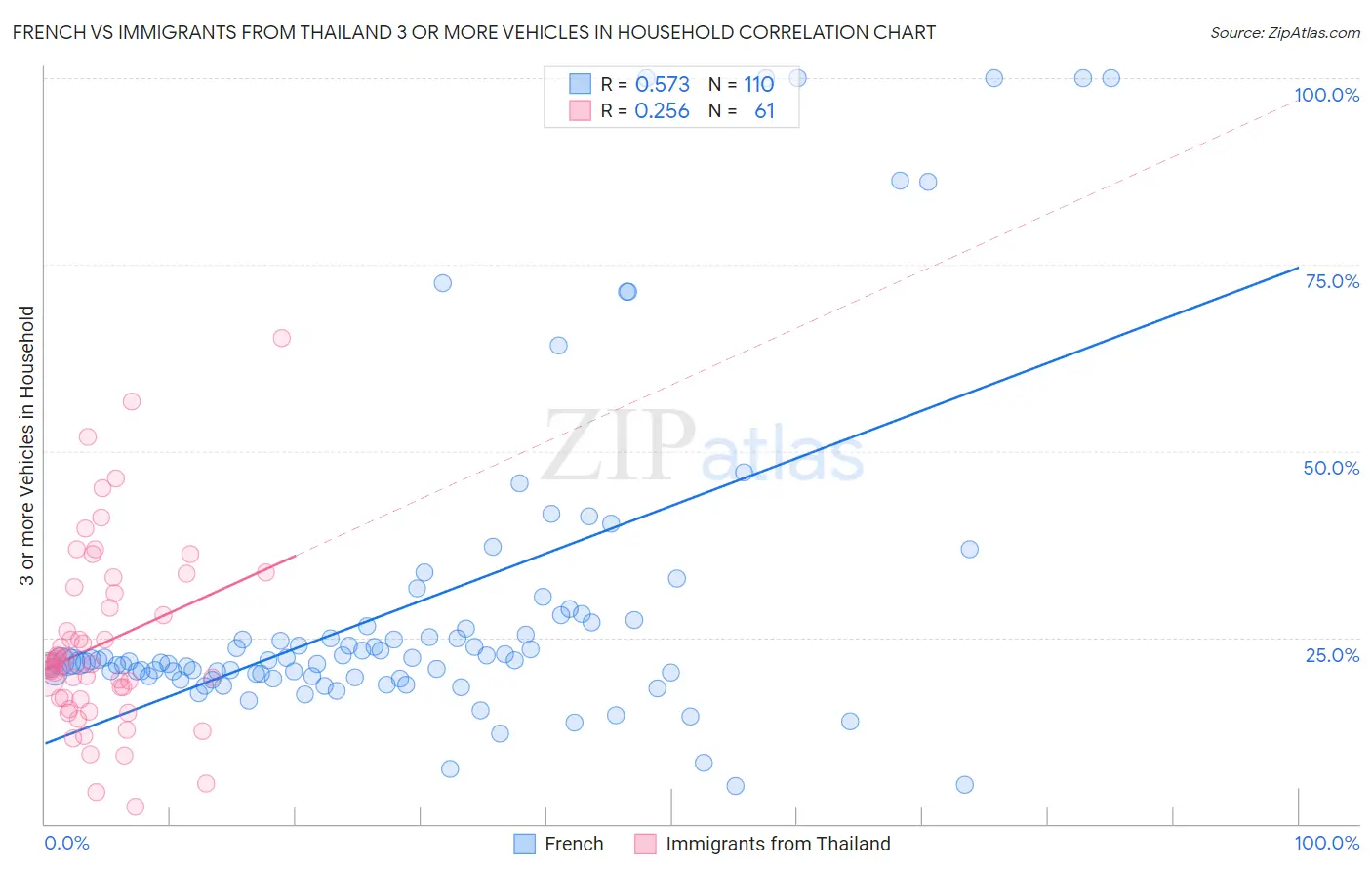 French vs Immigrants from Thailand 3 or more Vehicles in Household