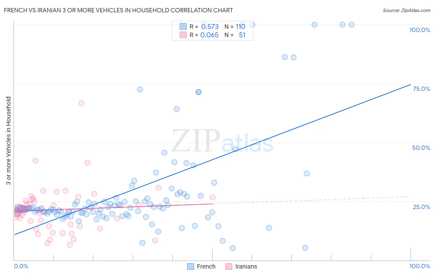 French vs Iranian 3 or more Vehicles in Household