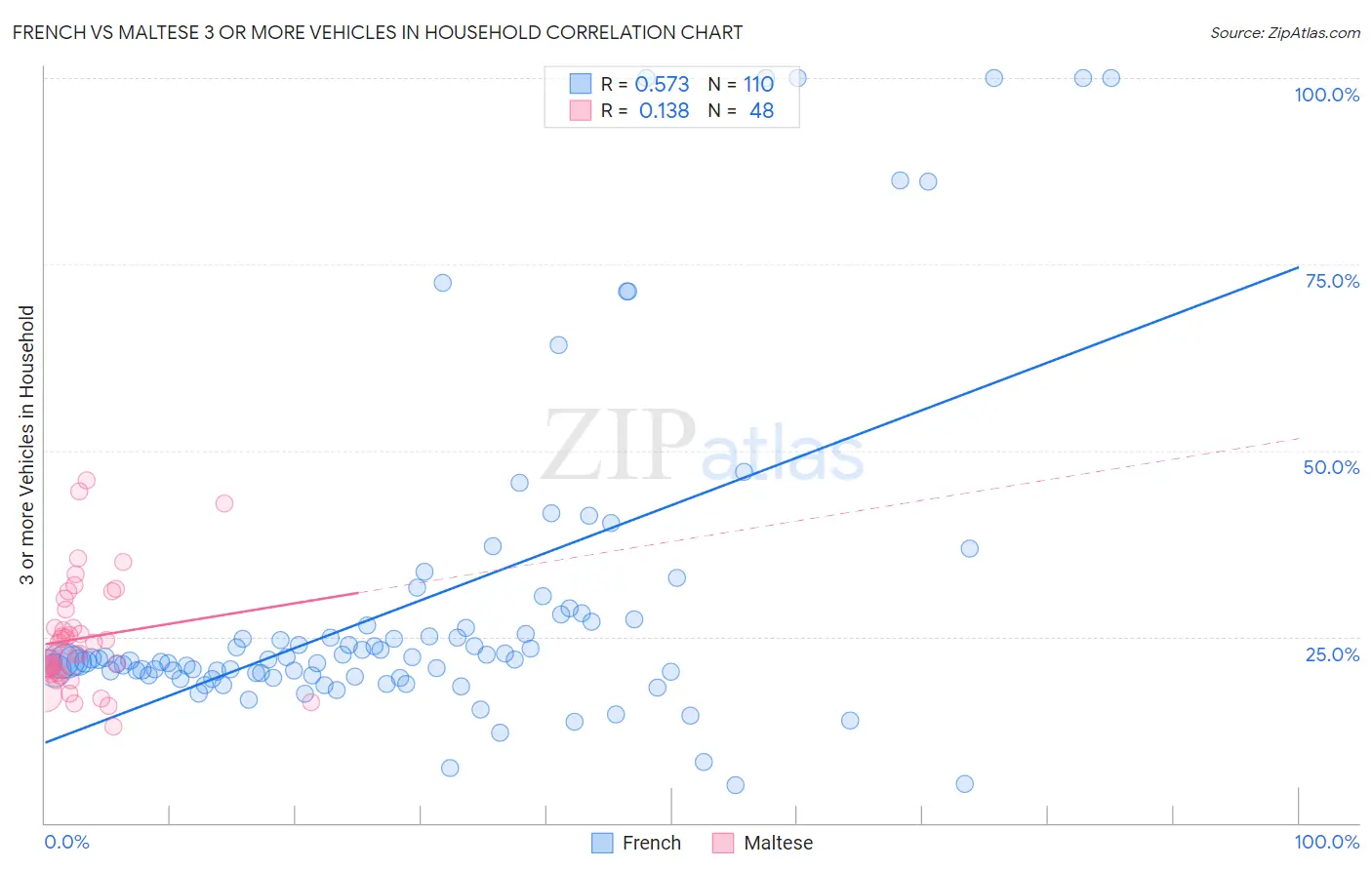 French vs Maltese 3 or more Vehicles in Household