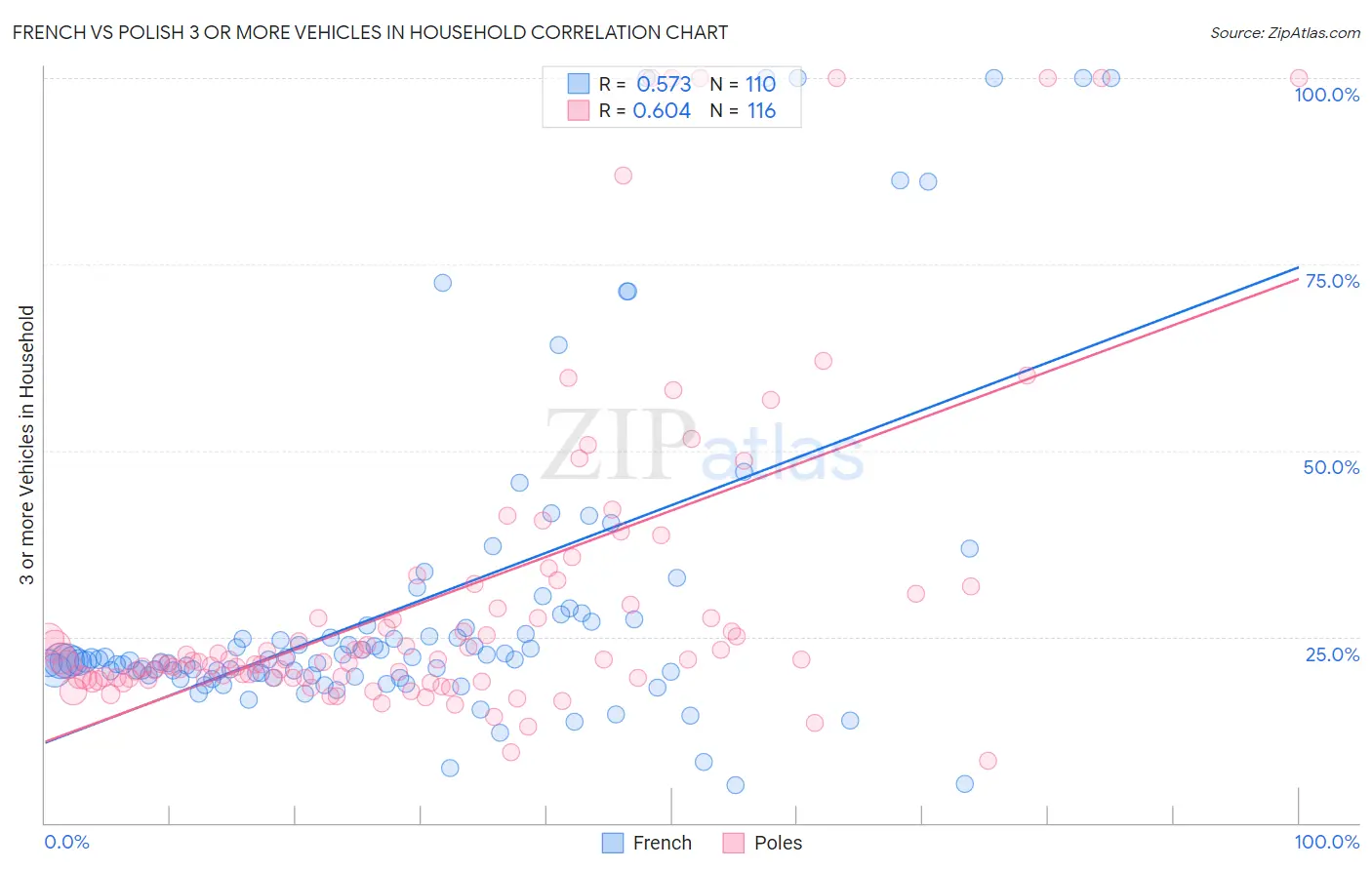 French vs Polish 3 or more Vehicles in Household