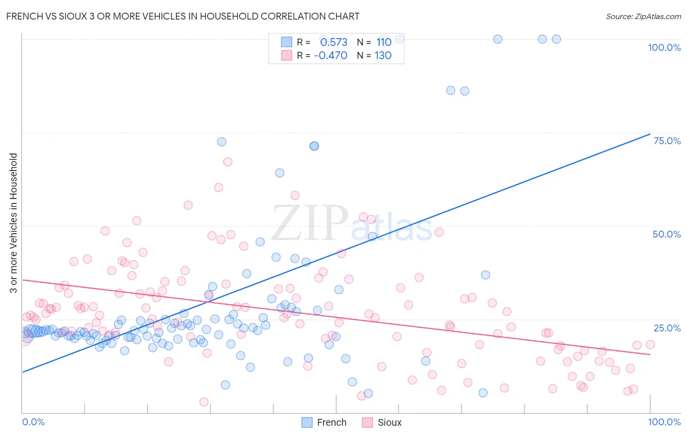 French vs Sioux 3 or more Vehicles in Household