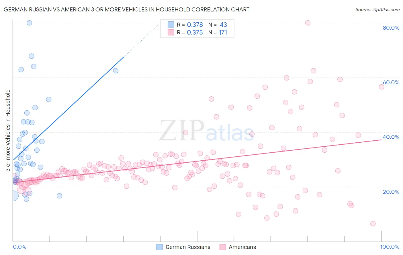 German Russian vs American 3 or more Vehicles in Household