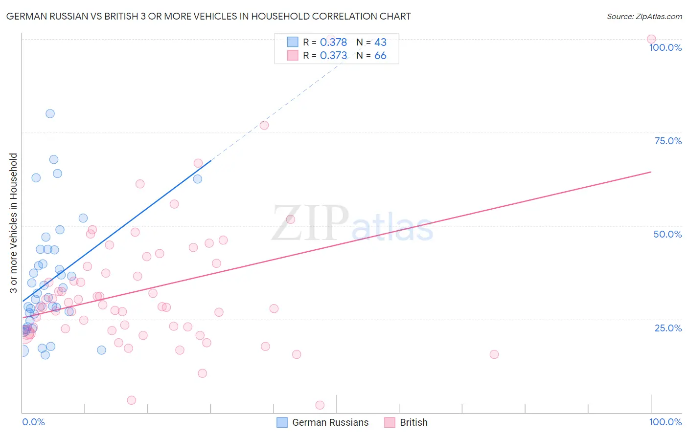 German Russian vs British 3 or more Vehicles in Household