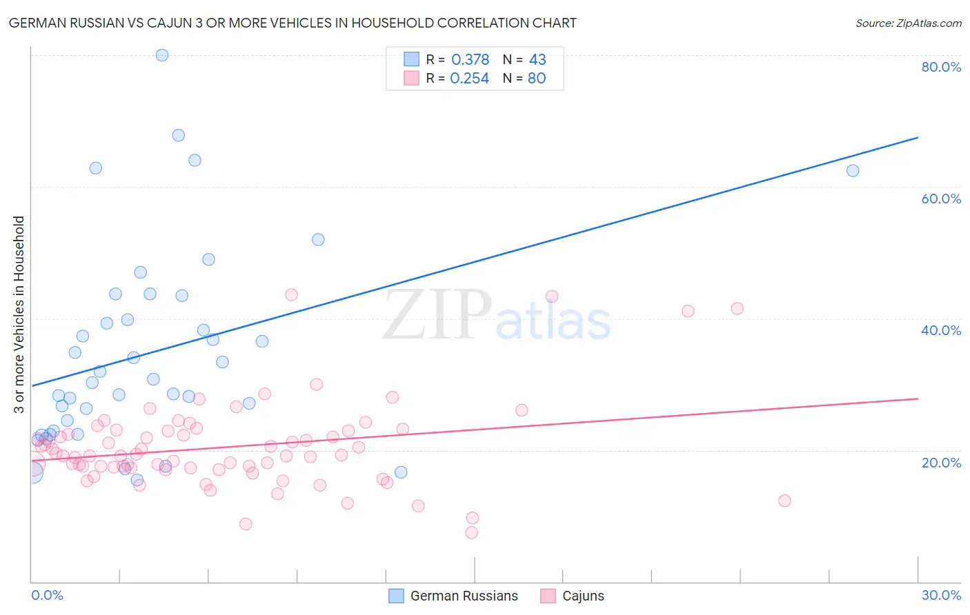 German Russian vs Cajun 3 or more Vehicles in Household