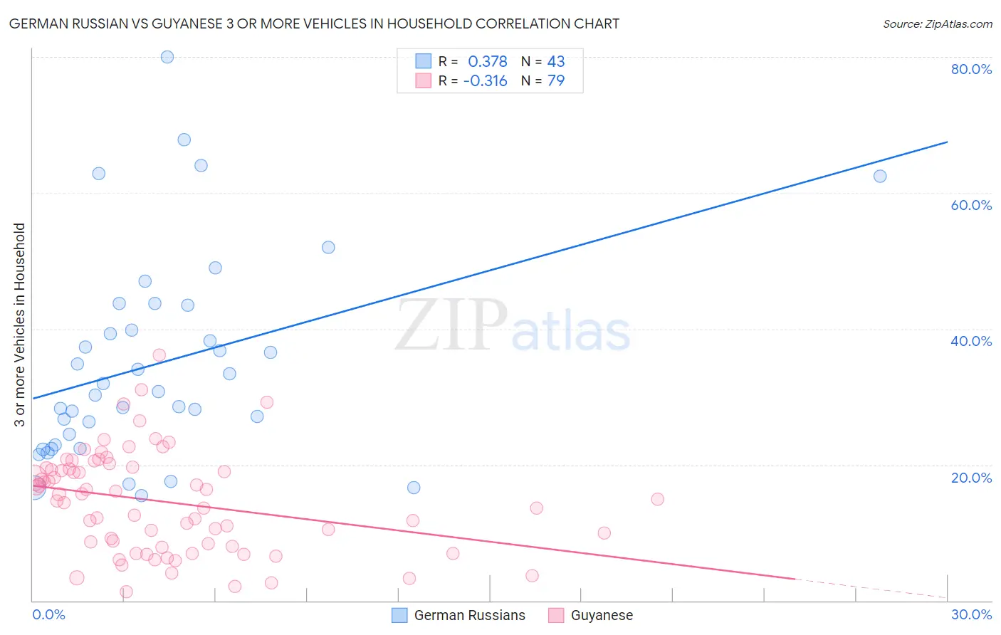 German Russian vs Guyanese 3 or more Vehicles in Household