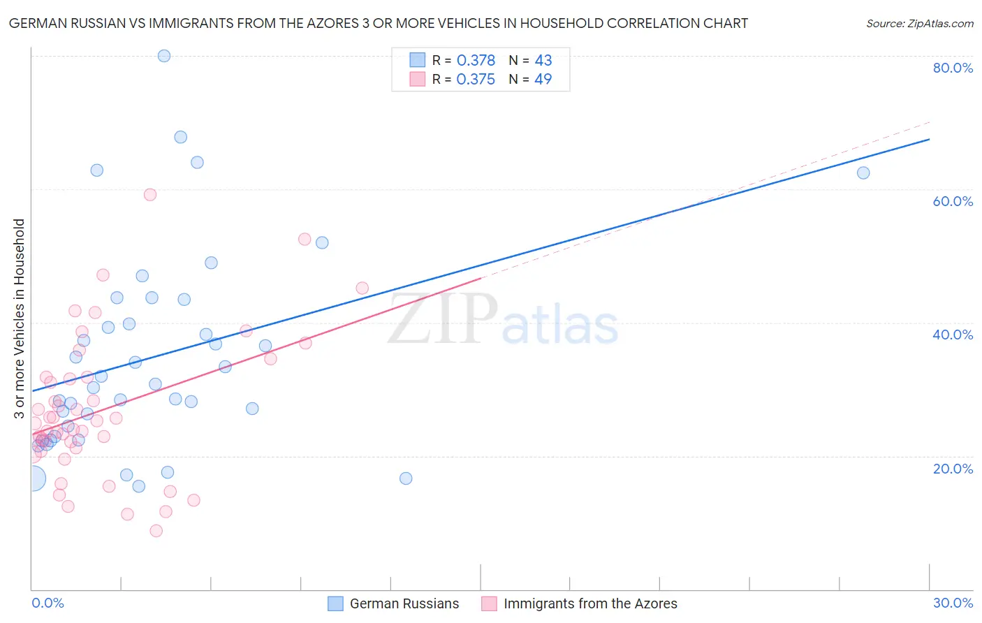 German Russian vs Immigrants from the Azores 3 or more Vehicles in Household