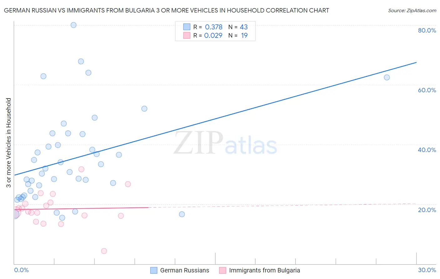 German Russian vs Immigrants from Bulgaria 3 or more Vehicles in Household
