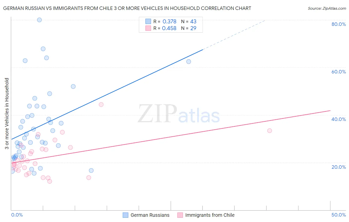 German Russian vs Immigrants from Chile 3 or more Vehicles in Household