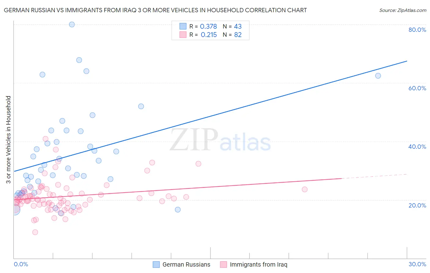 German Russian vs Immigrants from Iraq 3 or more Vehicles in Household
