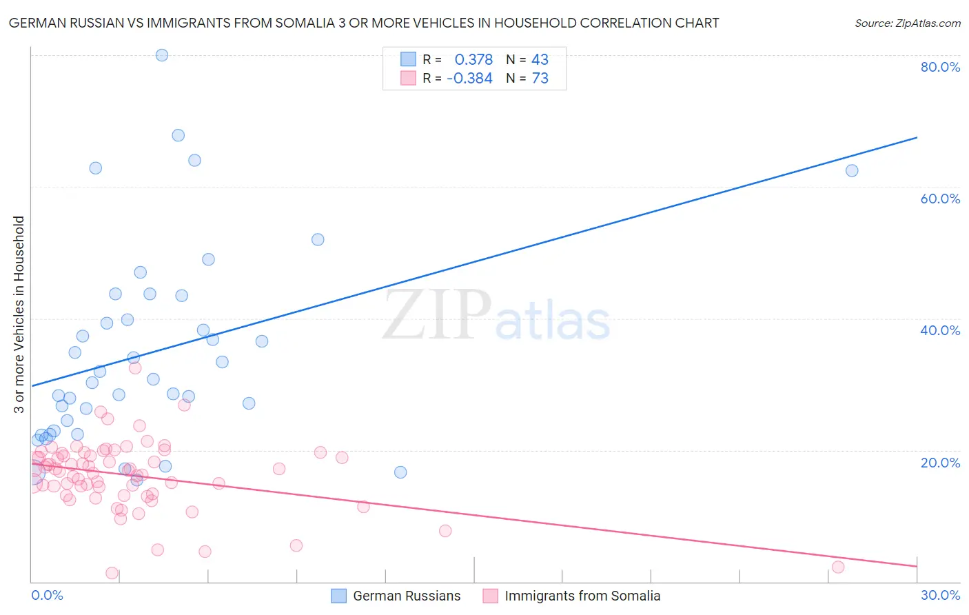 German Russian vs Immigrants from Somalia 3 or more Vehicles in Household