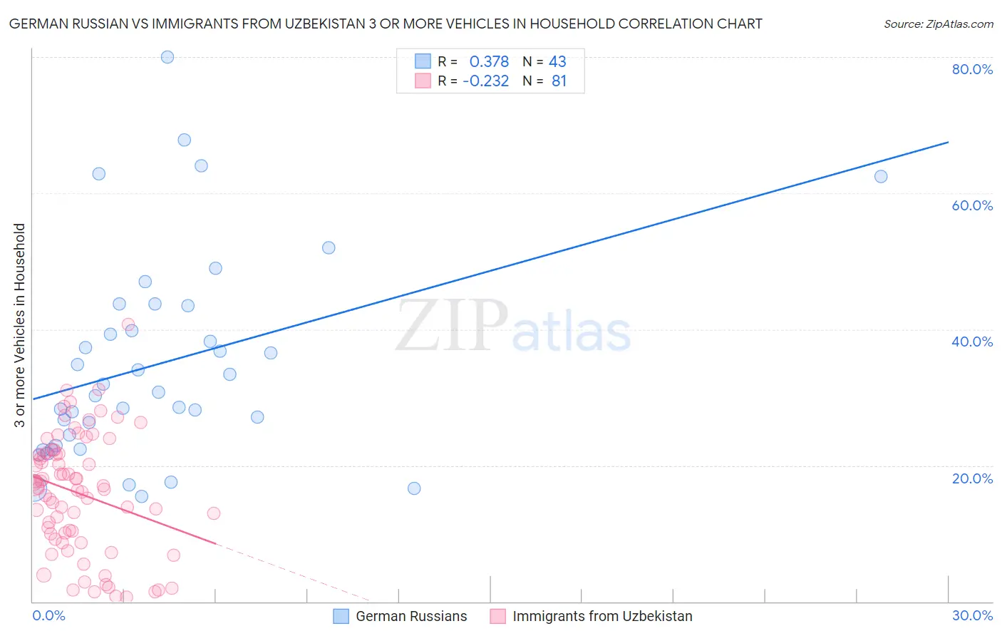 German Russian vs Immigrants from Uzbekistan 3 or more Vehicles in Household