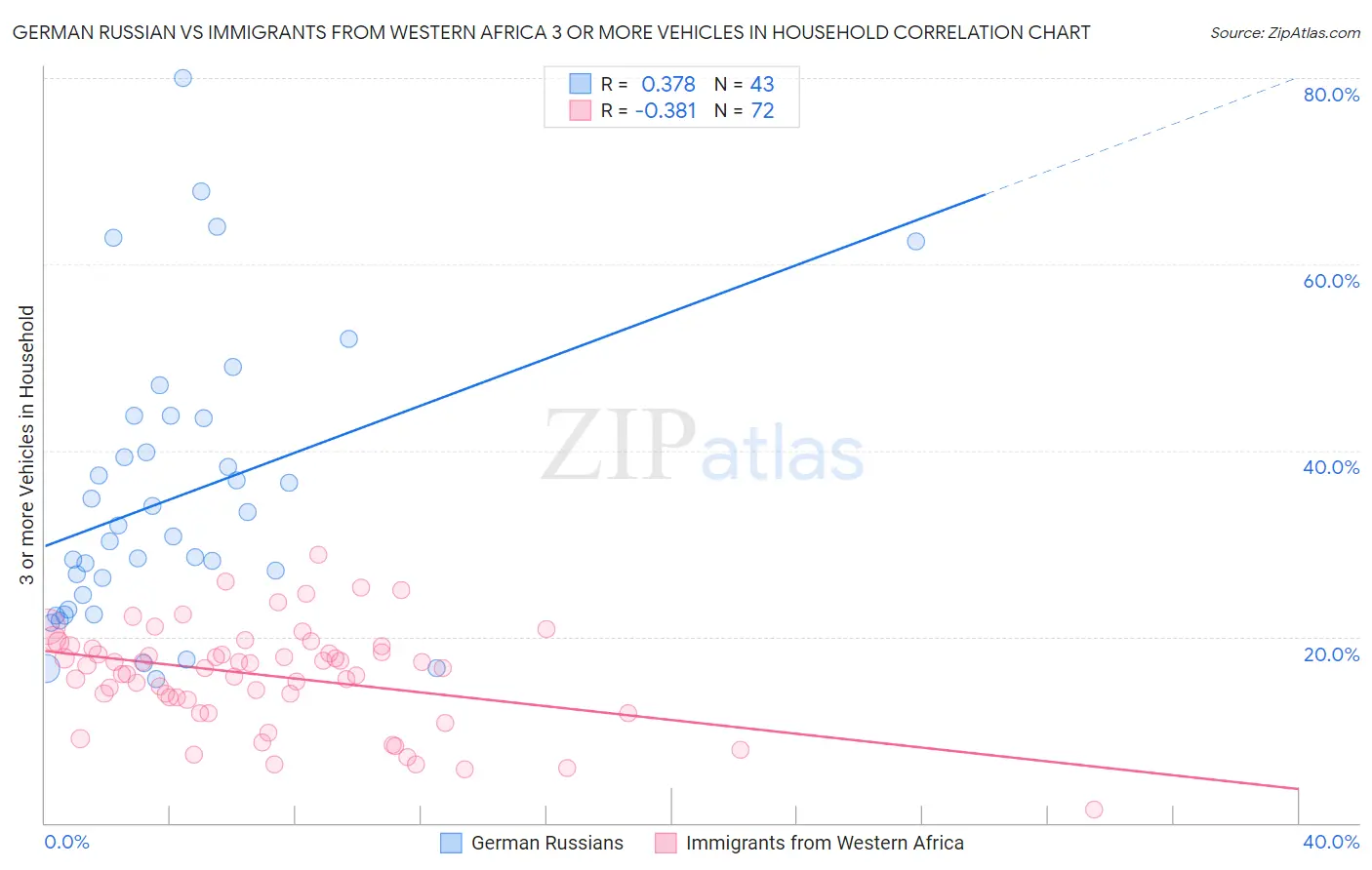 German Russian vs Immigrants from Western Africa 3 or more Vehicles in Household