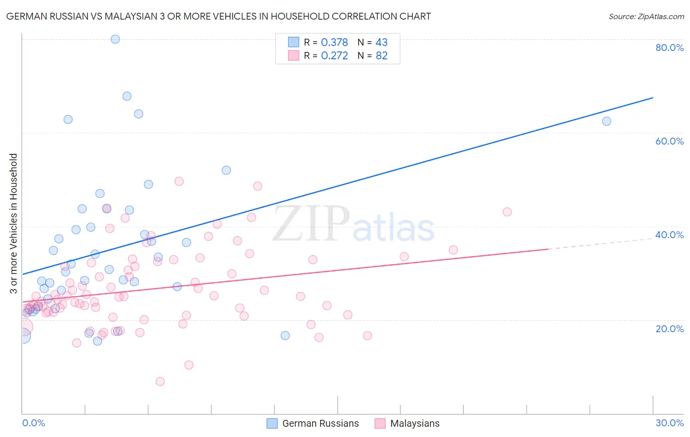 German Russian vs Malaysian 3 or more Vehicles in Household