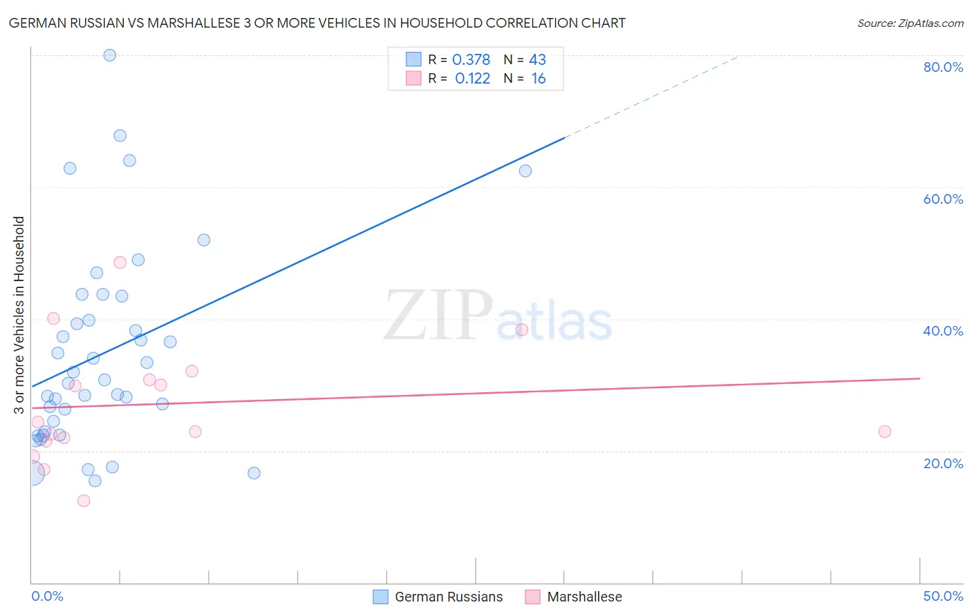 German Russian vs Marshallese 3 or more Vehicles in Household