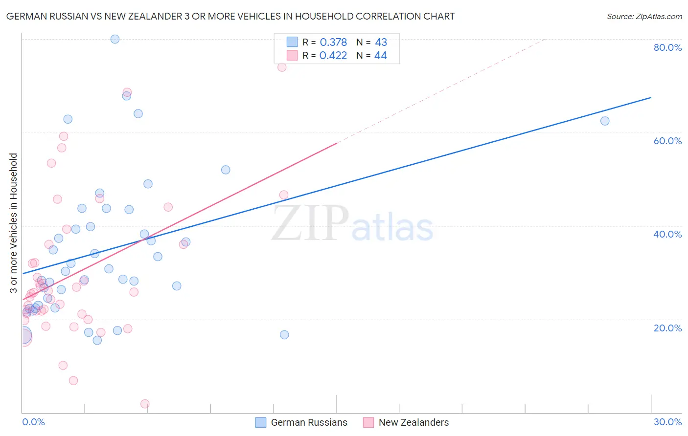 German Russian vs New Zealander 3 or more Vehicles in Household