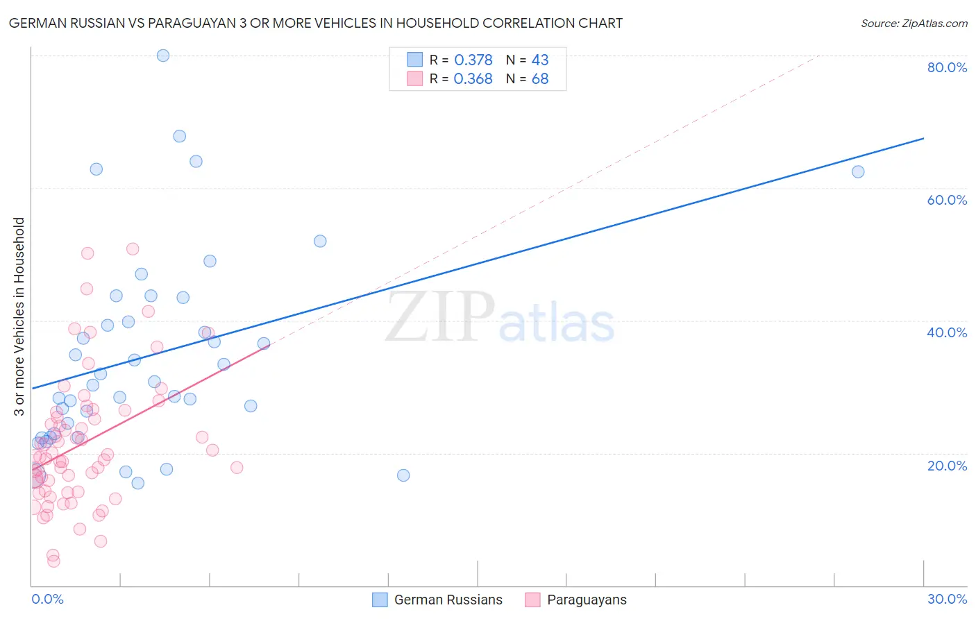 German Russian vs Paraguayan 3 or more Vehicles in Household