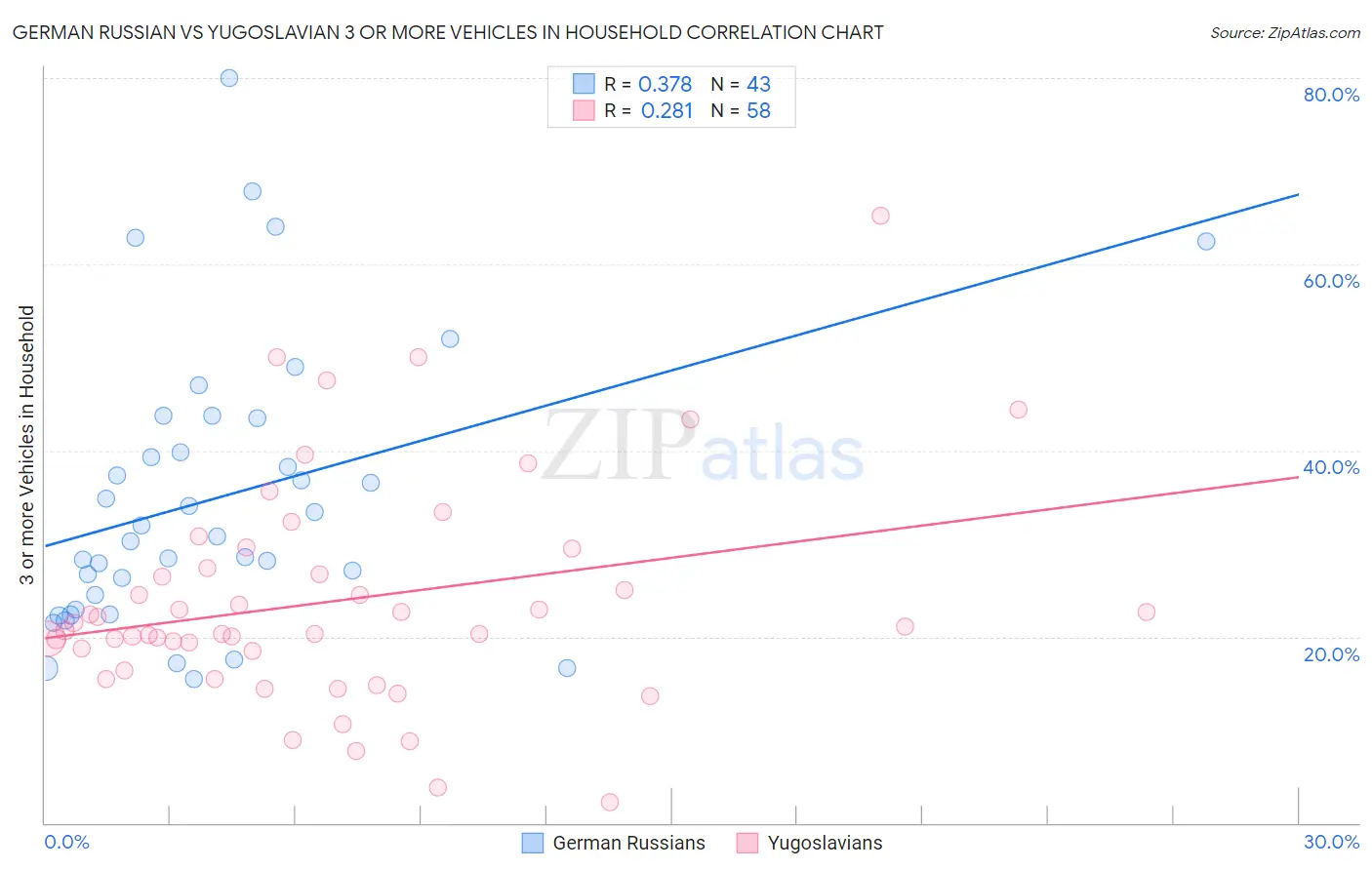 German Russian vs Yugoslavian 3 or more Vehicles in Household