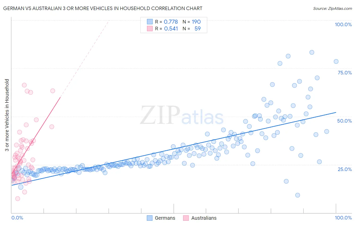 German vs Australian 3 or more Vehicles in Household