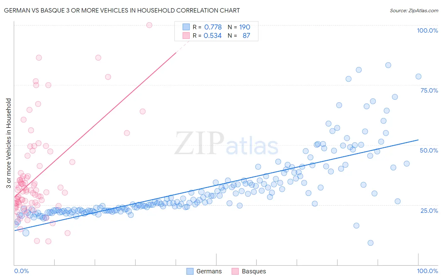 German vs Basque 3 or more Vehicles in Household