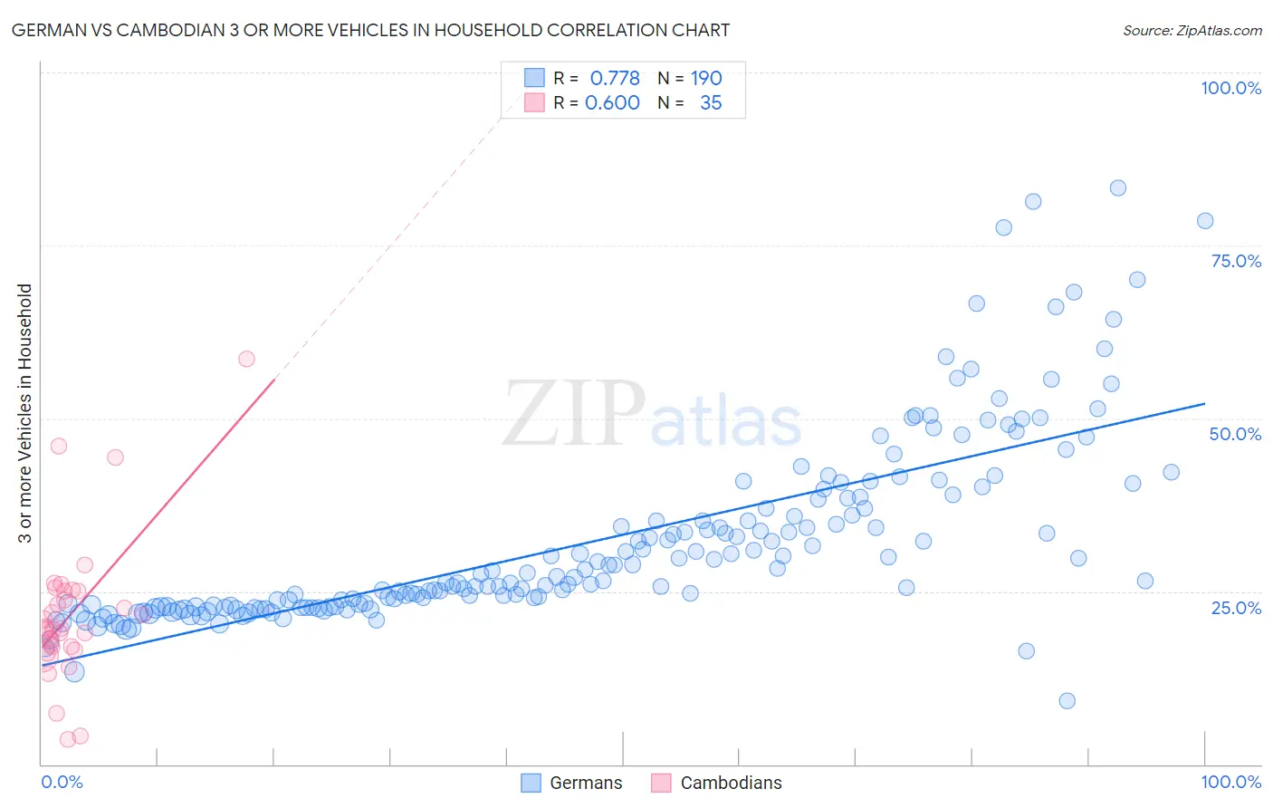 German vs Cambodian 3 or more Vehicles in Household