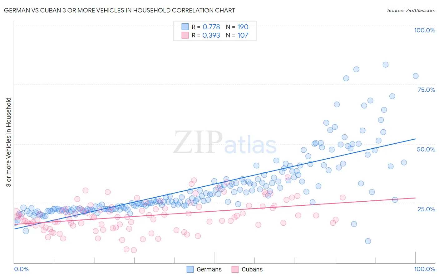German vs Cuban 3 or more Vehicles in Household