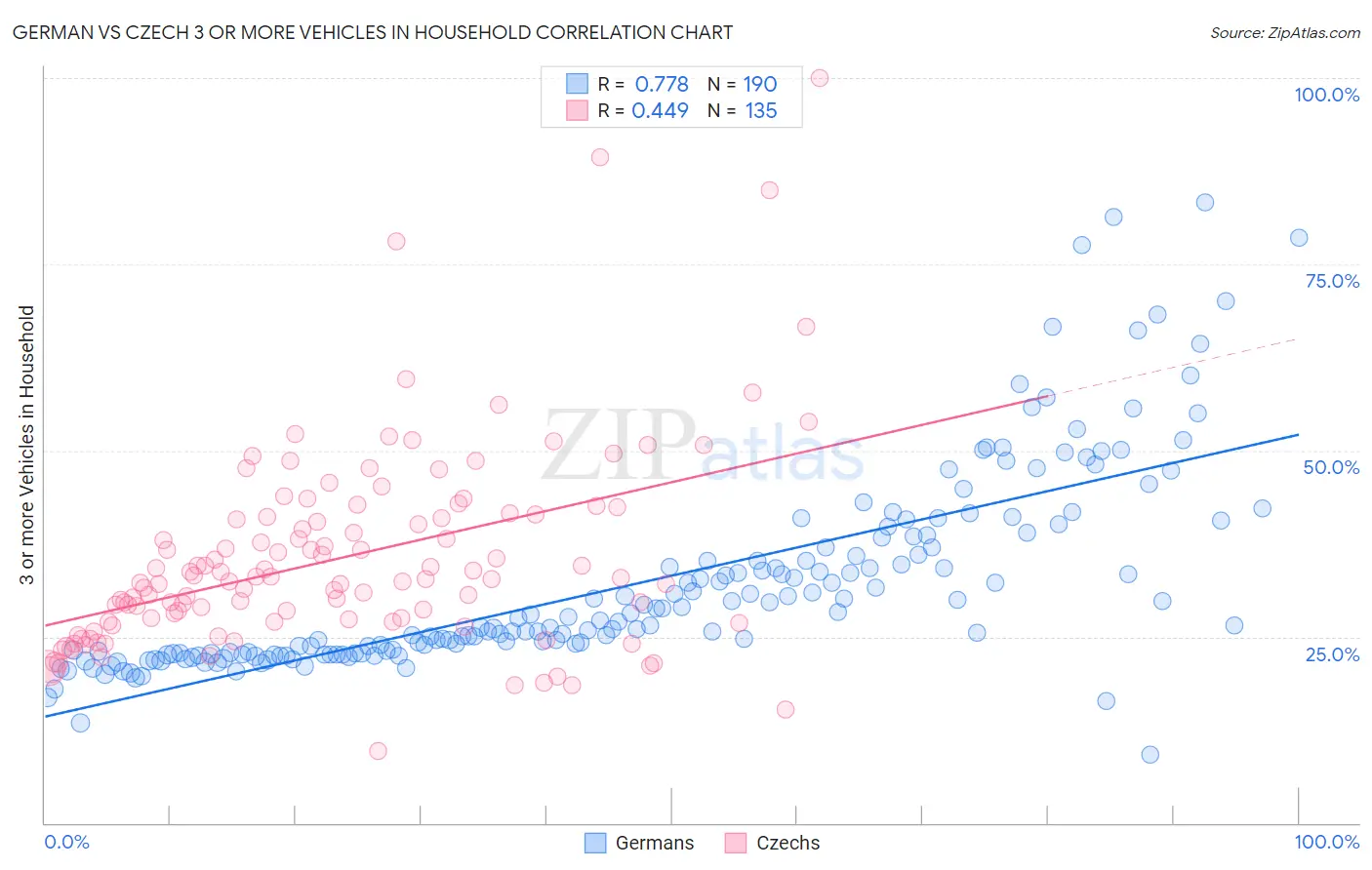 German vs Czech 3 or more Vehicles in Household