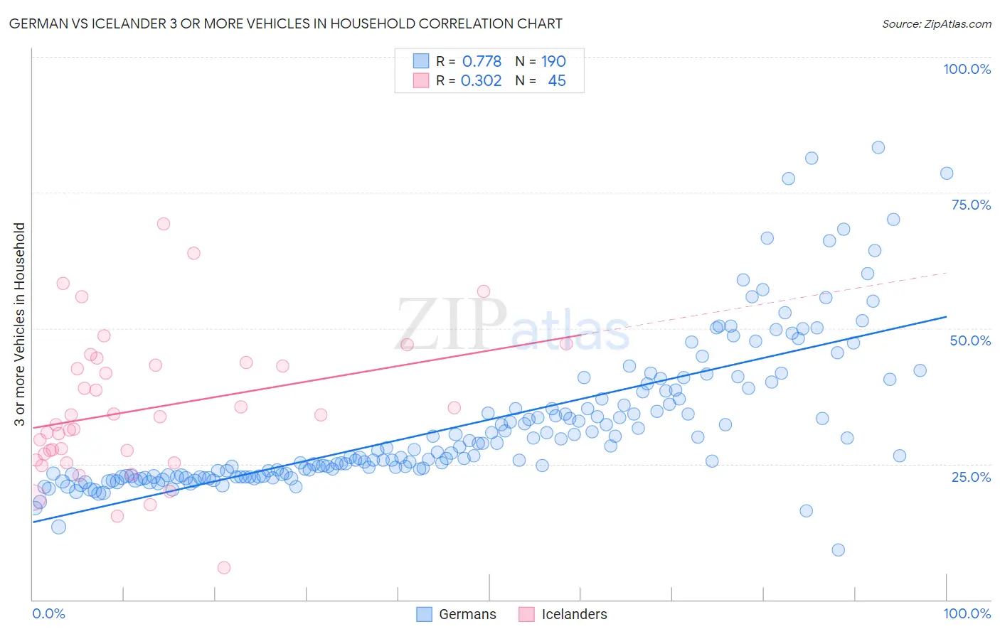 German vs Icelander 3 or more Vehicles in Household