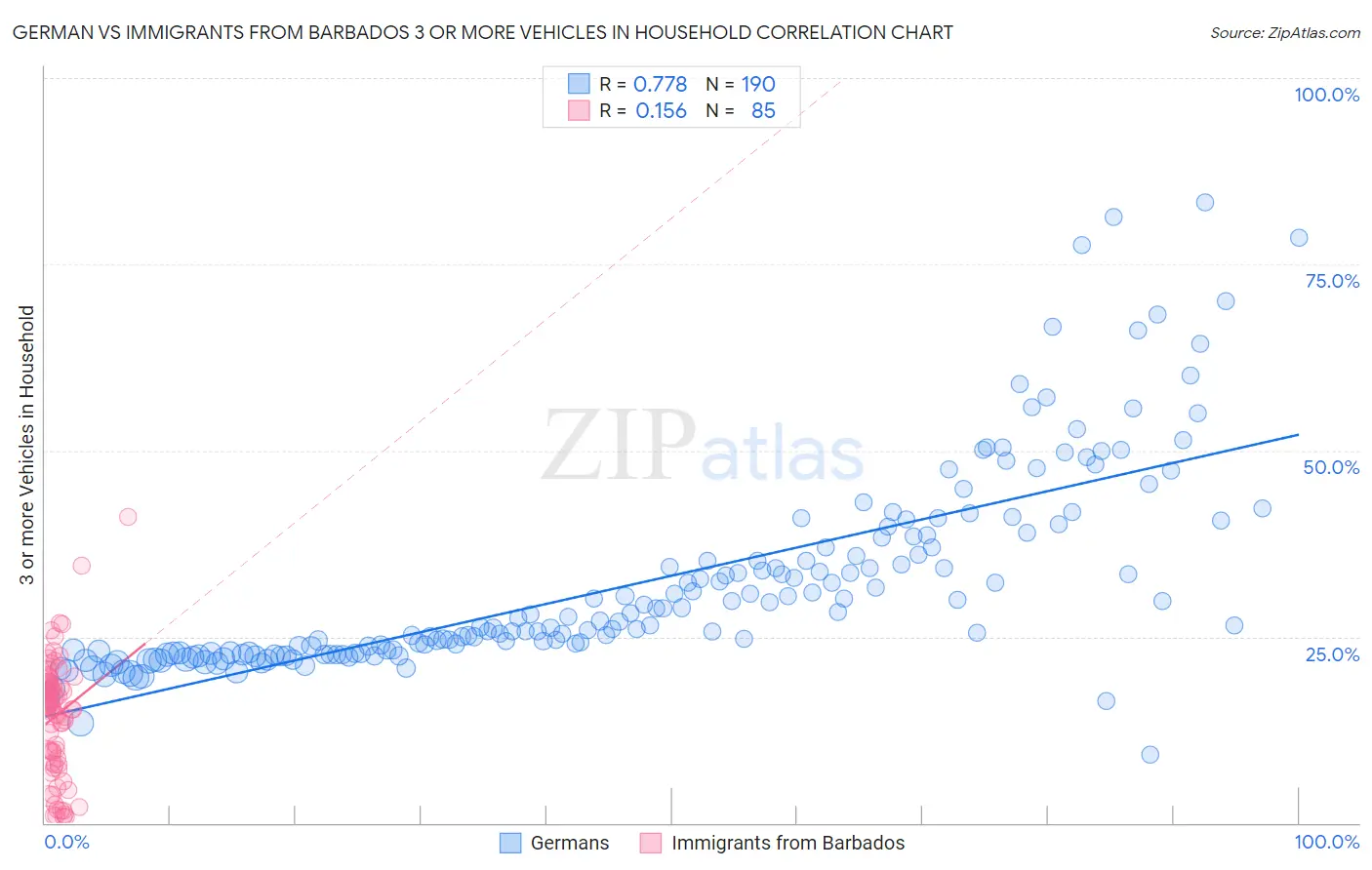 German vs Immigrants from Barbados 3 or more Vehicles in Household