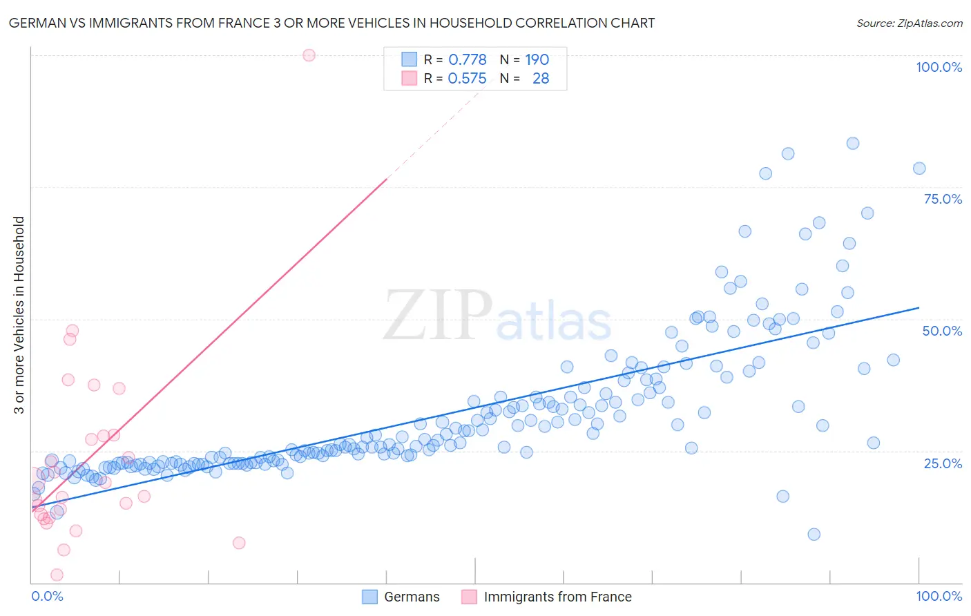 German vs Immigrants from France 3 or more Vehicles in Household