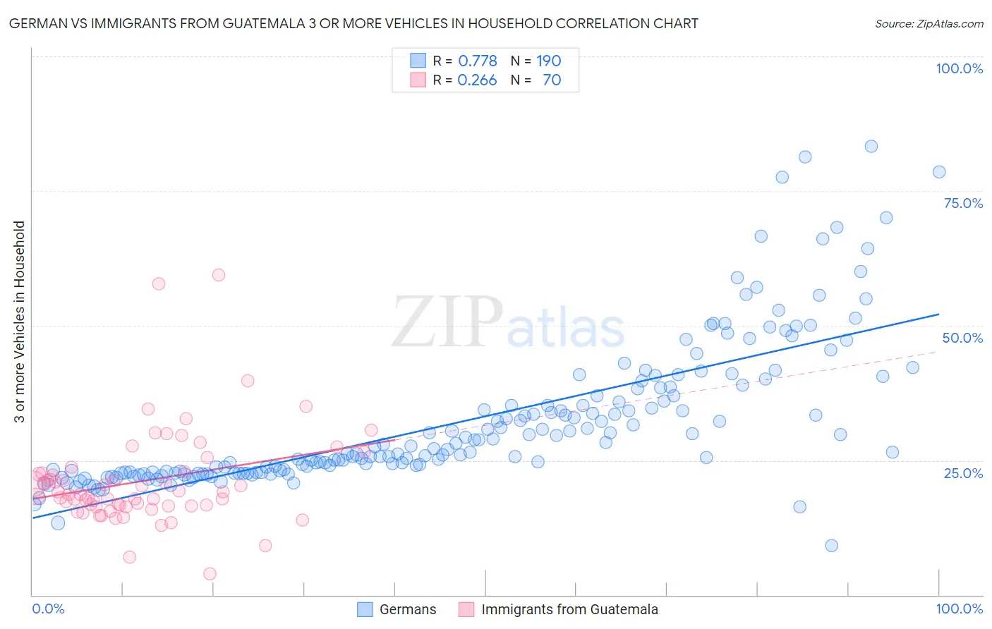 German vs Immigrants from Guatemala 3 or more Vehicles in Household