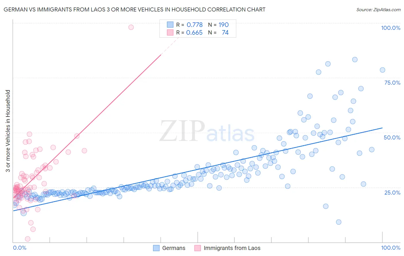 German vs Immigrants from Laos 3 or more Vehicles in Household
