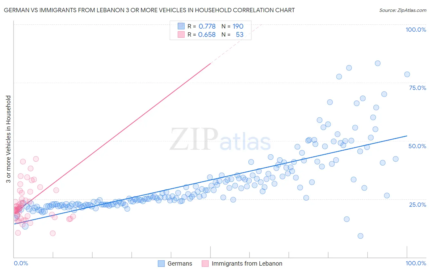 German vs Immigrants from Lebanon 3 or more Vehicles in Household