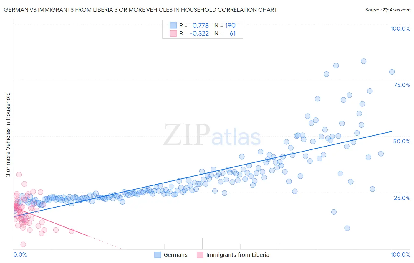 German vs Immigrants from Liberia 3 or more Vehicles in Household