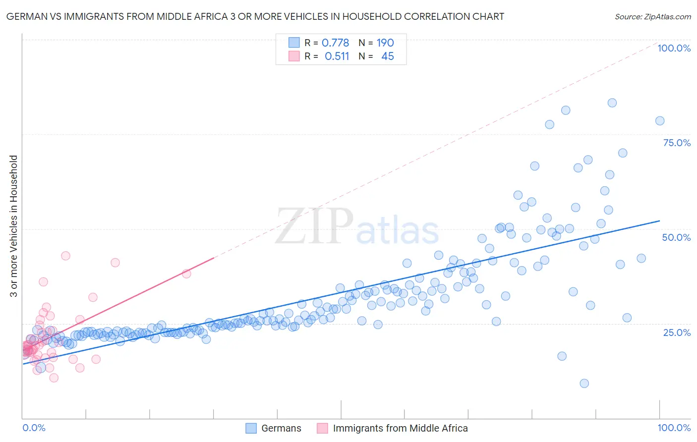 German vs Immigrants from Middle Africa 3 or more Vehicles in Household