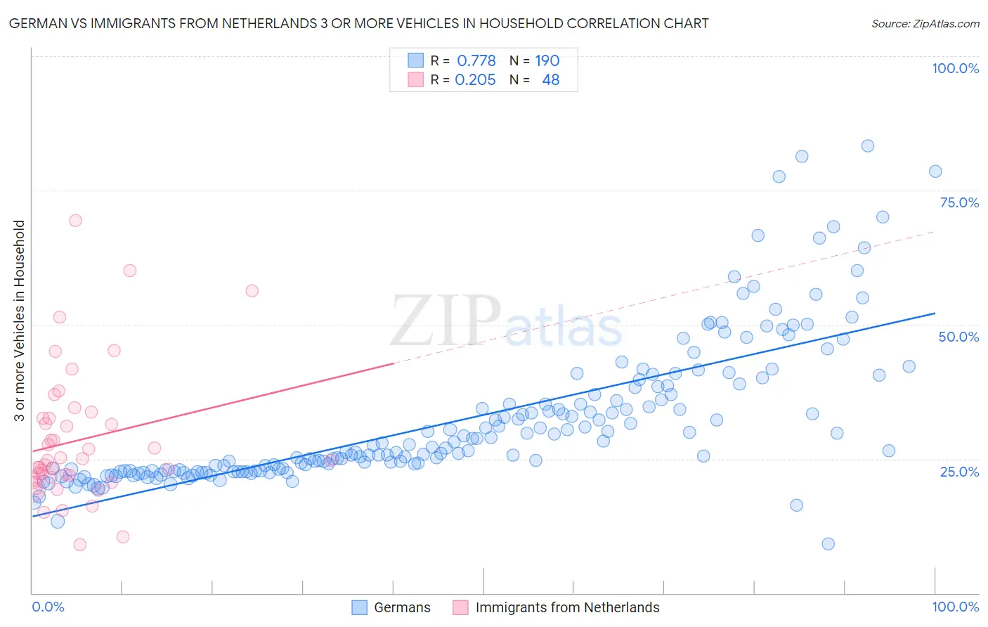 German vs Immigrants from Netherlands 3 or more Vehicles in Household