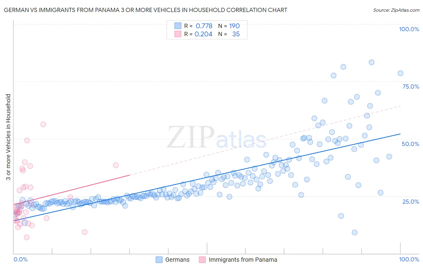 German vs Immigrants from Panama 3 or more Vehicles in Household