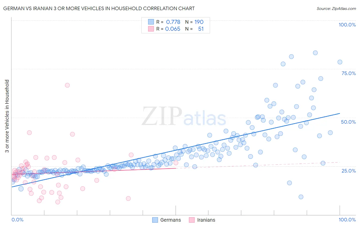 German vs Iranian 3 or more Vehicles in Household