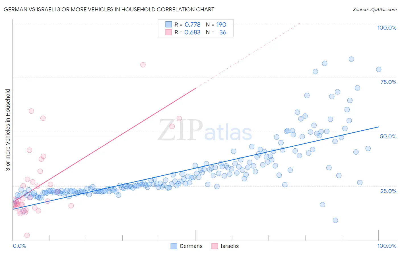 German vs Israeli 3 or more Vehicles in Household